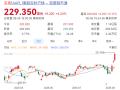 苹果市值一夜增超9900亿！创五年来最强周表现 !