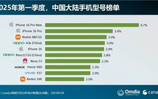 国内手机出货量前十出炉：iPhone遥遥领先！REDMI K80成唯一上榜国产旗舰 ！