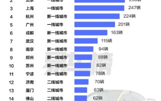 小米SU7 Ultar上市首月城市销量榜出炉：一线城市成最大主场 ！