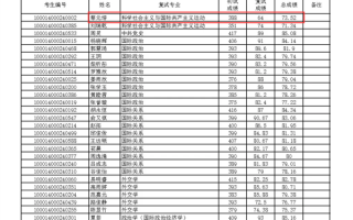 “蔡元培”考北大研究生 复试成绩出炉：依旧是第一 ！