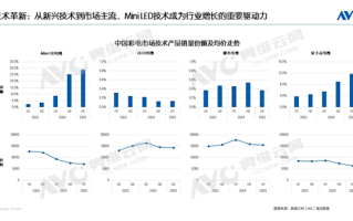 2025上半年中国彩电销量出炉：MiniLED电视渗透率达29% 增幅超2倍 !
