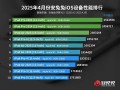 4月iOS设备性能榜出炉：iPhone全军覆没 ！