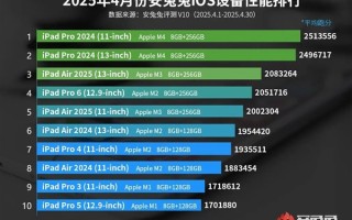 4月iOS设备性能榜出炉：iPhone全军覆没 ！