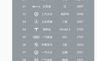 力压帕萨特、奔驰C级 比亚迪汉夺得中国B+C级轿车单周销冠 ！