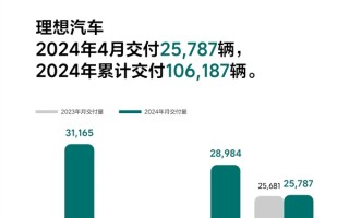 25787辆 理想汽车公布4月交付成绩单：坐稳新势力头部 ！