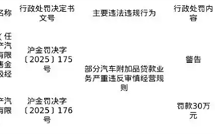 东风日产汽车金融公司被罚30万元 因部分汽车附加品贷款业务违规 ！