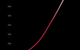 特斯拉：超级充电桩全球突破7.5万根 中国超1.2万根 ！