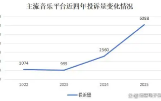 自动续费成“老大难”！QQ音乐投诉增幅超200% 附快速关闭指南 !