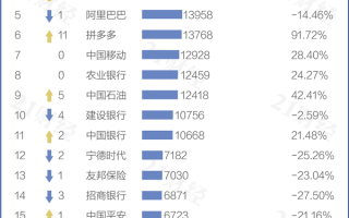 最新中国公司市值TOP 20：台积电腾讯茅台前三、三桶油五大行在列 ！