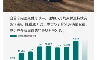 理想L7累计交付破10万台 理想本月冲击4.5万辆交付目标 ！