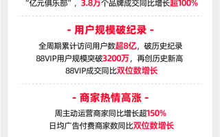 2023天猫双11收官：双11全周期累计访问用户数超8亿 创下历史峰值 ！