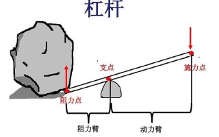 杠杆原理是谁发明的（杠杆原理的三要素分别是什么） ！