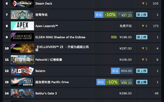 Steam发布最新一周销量榜：年度最佳游戏《艾尔登法环》重回榜单 ！