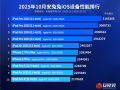 最新iOS设备性能榜出炉：iPhone 17 Pro进不了前5 !