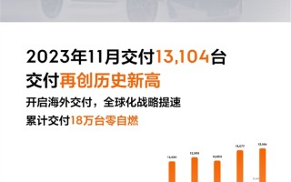 极氪11月交付13104台创历史新高：累计交付18万台零自燃 ！