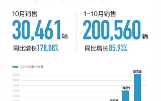 长城新能源汽车10月销量首破3万 今年累计销量超过20万台 ！