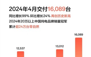 交付24万零自然 极氪公布4月成绩单：超1.6万台创历史新高 ！