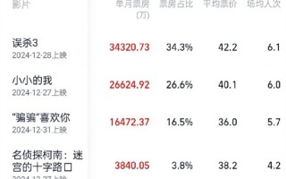 开门红！2025年电影总票房破10亿 ！