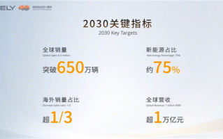 吉利控股放大招：2030年跻身全球前五 营收超1万亿元 ！