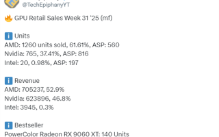 AMD显卡还是受欢迎：RX 9070 XT德国经销商销量与RTX 50总和相当！ 