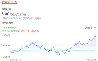 微软市值突破3万亿美元！比尔盖茨如何错过1.4万亿 ！