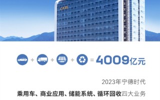 宁德时代营收首次突破4000亿元：净利润首次突破400亿 豪气分红超220亿 ！