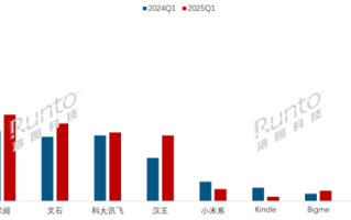 中国电子纸平板线上TOP10出炉：小猿稳居第一 ！