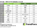 全球纯电汽车销量TOP10出炉：小米凭一款车型跃至第8名 ！