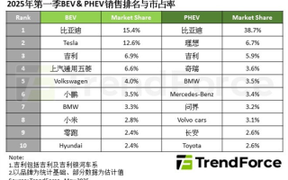 全球纯电汽车销量TOP10出炉：小米凭一款车型跃至第8名 ！