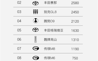 MPV周销量榜出炉！岚图梦想家卖爆 力压丰田赛那、别克GL8夺冠 ！