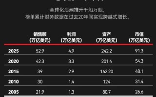 福布斯发布全球收入前十榜单：苹果没进前3 两家中国公司上榜 ！