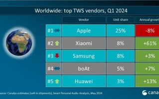 全球TWS真无线耳机出货量最新排名出炉！苹果第一小米第二 第四名来自印度 ！