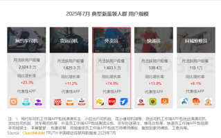 中国已有1400万外卖员 女骑手大增：每4人就有1名 !