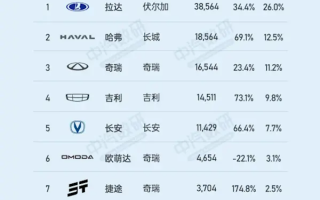 俄罗斯汽车8月销量榜：前十中国车占九席 奇瑞五款入选 ！