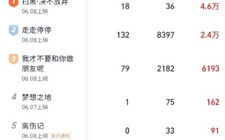 7部电影定档端午档：含胡歌、高圆圆轻喜剧《走走停停》 ！