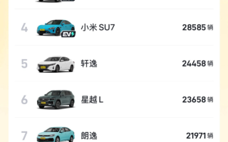 6.88万、起步310公里续航！吉利星愿卖爆 拿下4月全国车型销冠 ！
