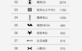 力压腾势D9、别克GL8！岚图梦想家连续两周称霸新能源MPV周销榜 ！