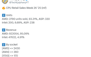 AMD CPU压倒性优势！周销量惊人占比93%：前十不见Intel ！