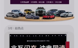 今年已破百万！比亚迪3月各车型销量出炉：五款破4万 ！