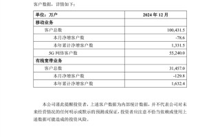 中国移动5G用户突破5亿：稳坐通信行业半壁江山 ！