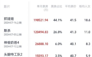 7月票房破45亿元 一部《抓娃娃》就贡献近20亿 ！
