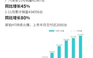 广汽埃安11月销量41567台：累计销量超43.4万台 ！