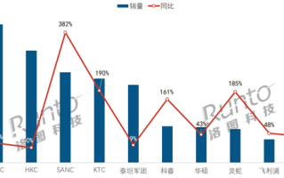 中国电竞显示器线上TOP 10出炉：小米、三星、LG全部落榜 ！