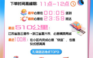 滴滴快送520数据出炉：订单同比大增303.21% 成都排第一 ！
