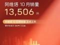 连续8个月销量破万！阿维塔10月销量13506辆 !