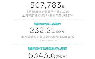 蔚来：智驾用户超30万 行驶总里程已达8.49亿公里 ！