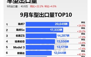 中国汽车9月出口销量榜：奇瑞稳居第一 前十独占三款车型 ！
