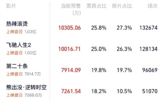 2024大年初一预售票房破4亿：两部电影已经破亿 ！