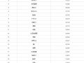 中国6月销量最高车型出炉：比亚迪霸榜前2 小米SU7第8 !