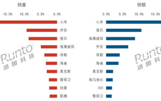 国补功不可没！中国消费级监控摄像头最新排名：小米销量、销额双第一 !